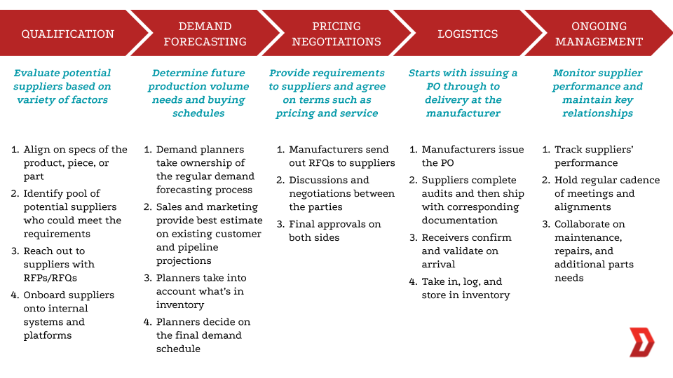 a-primer-on-workflows-between-manufacturers-and-suppliers-3.png