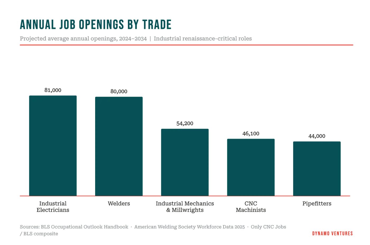 Dynamo Industrial Trades Openings